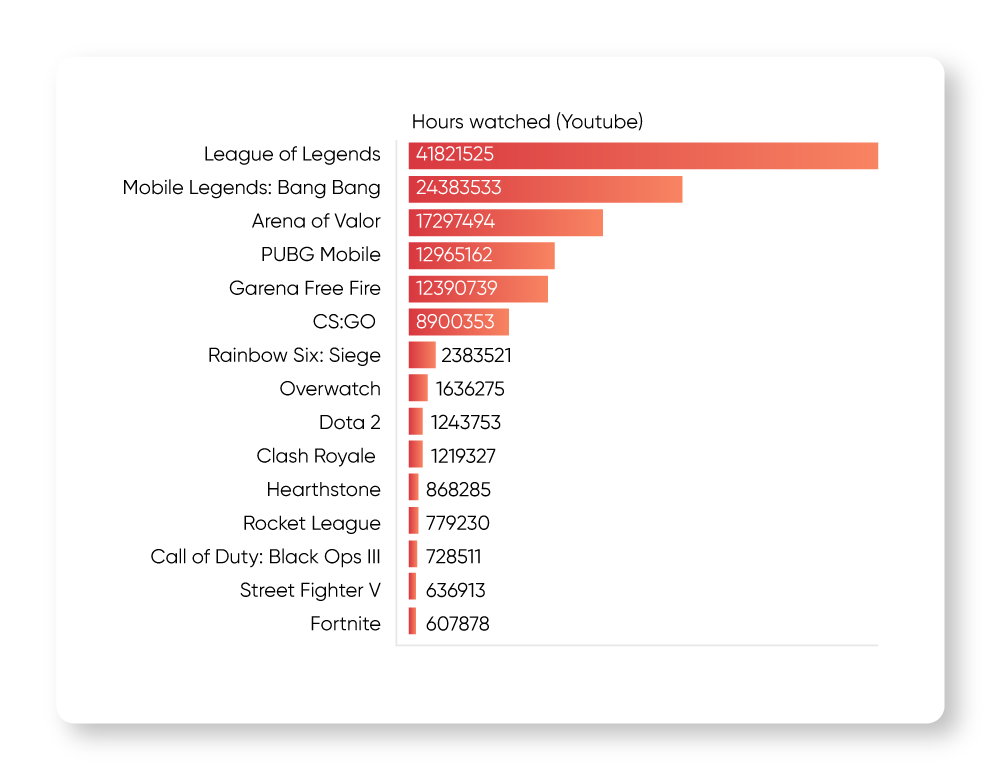 Mobile Esports Popularity Vs regular sports