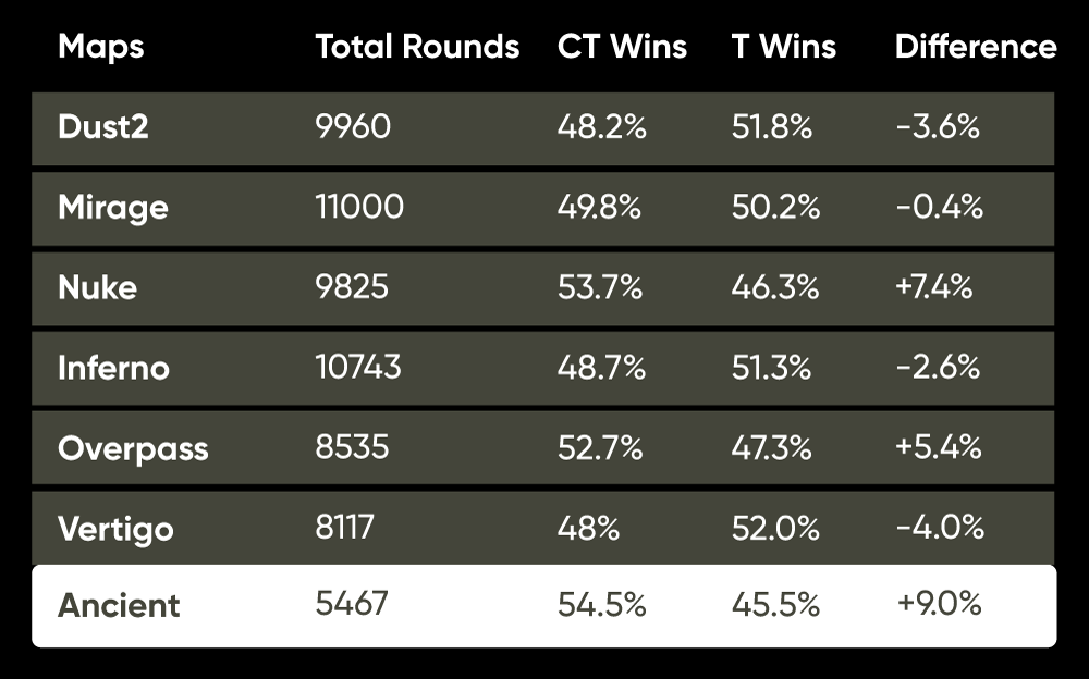 ancient-win-rate-compared-to-other-maps