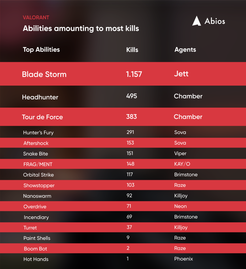 abilities-in-valorant-amounting-to-most-kilös