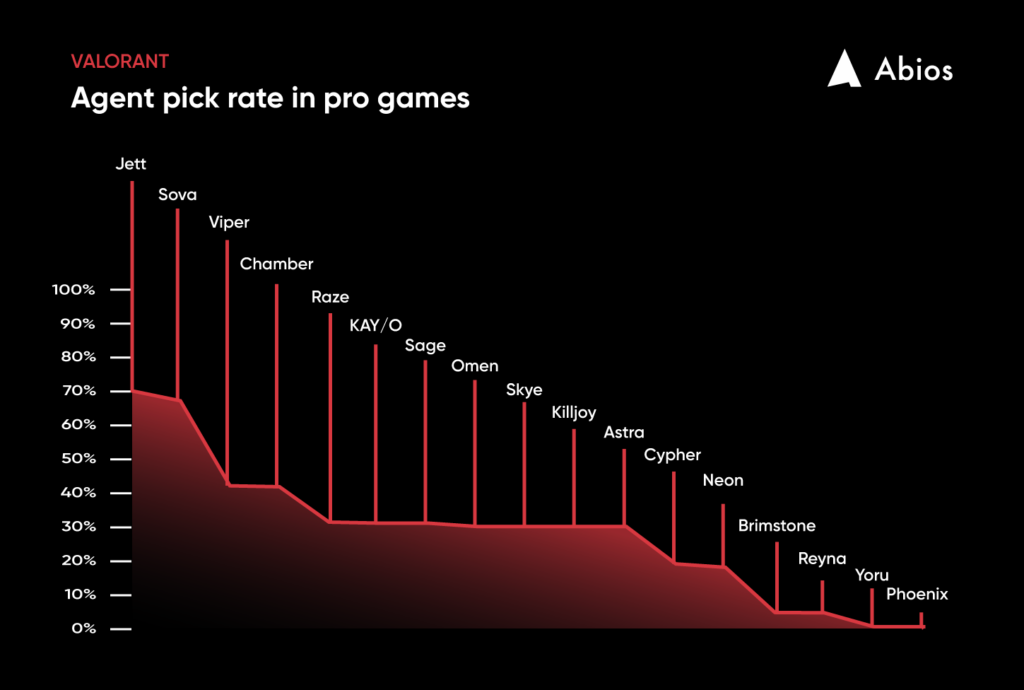 A deep dive into VALORANT data and statistics How balanced is the game?