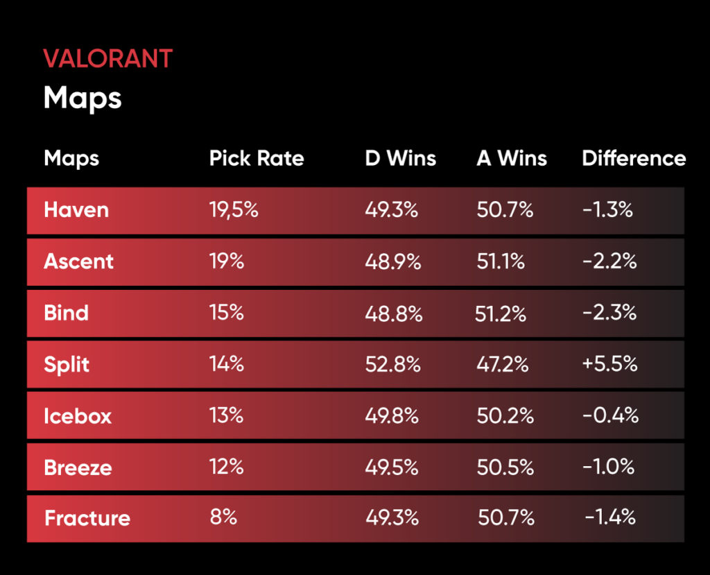 Valorant Agent's Pick rate and Win rate 