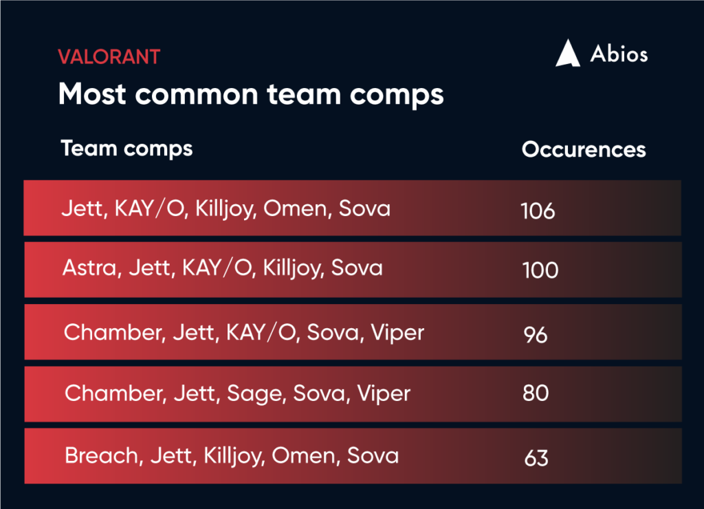 VALORANT Map Stats