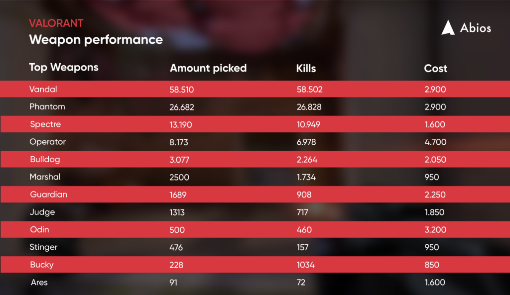 A deep dive into VALORANT data and statistics: How balanced is the game?