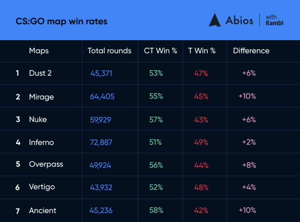 CSGO vs. VALORANT Which game is more balanced? Abios Newsroom