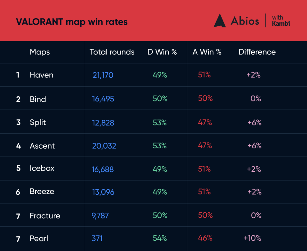 VALORANT Competitive Map Pool: An Analysis