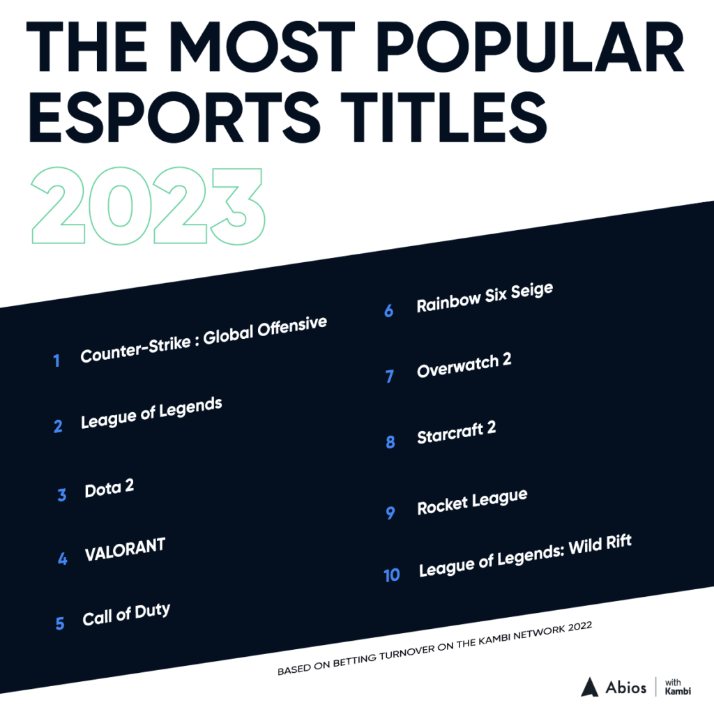 abios-kambi-most-popular-esports-2022