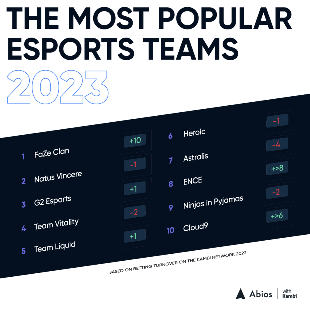 abios-kambi-most-popular-esports-teams-2022