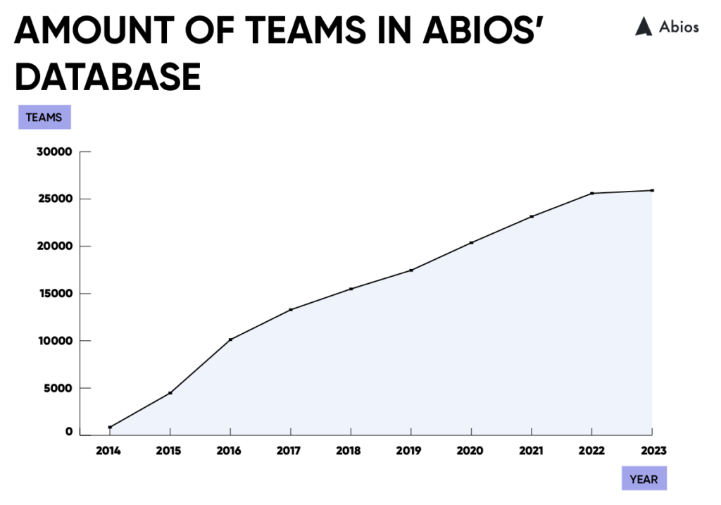 Graph-of-esports-team-over-time-abios-database