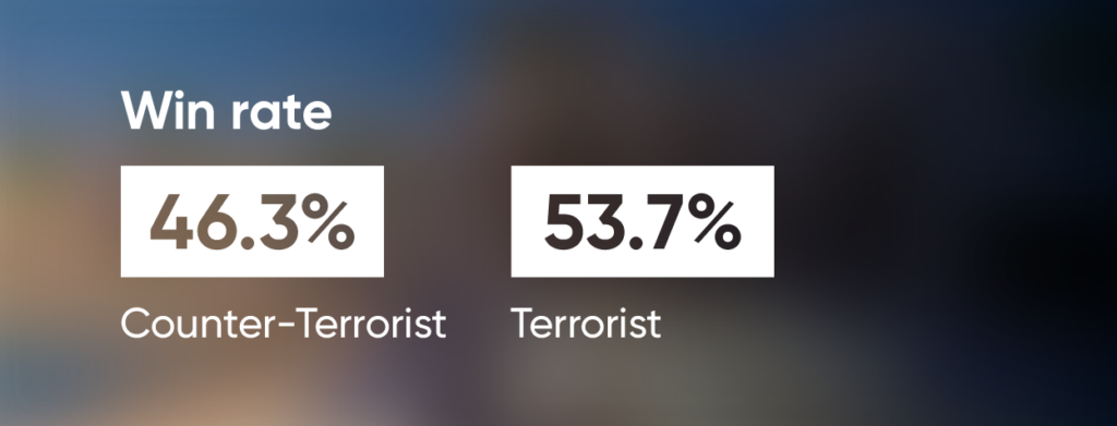 Winrate-Anubis-CSGO-CT-VS-T