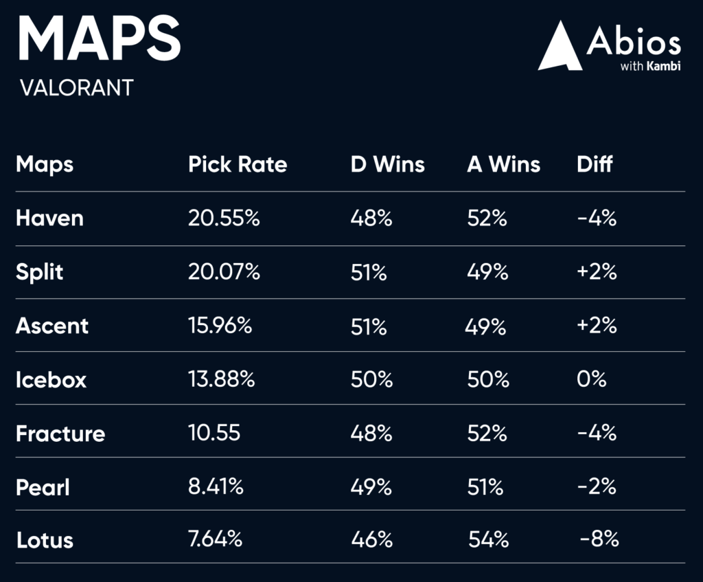 VALORANT Map Stats