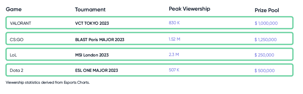 VCT 2023: Masters Tokyo - Valorant - Viewership, Overview, Prize Pool