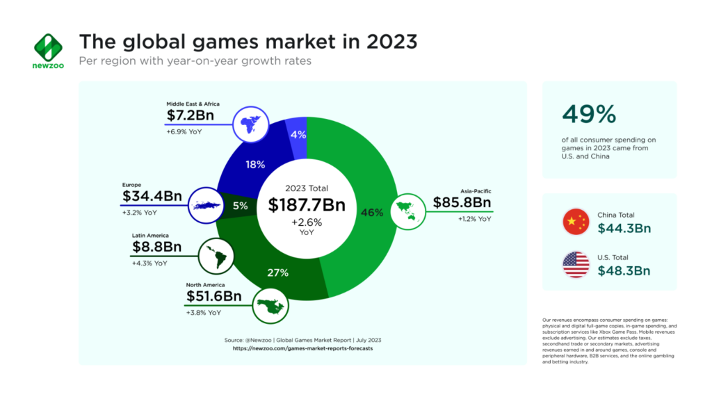 Gaming industry is planning to add 1 lakh jobs by FY 2023 - Report